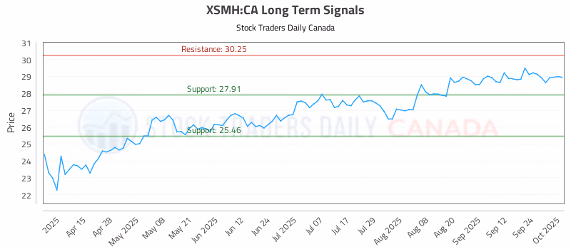 Stock Chart for XSMH:CA