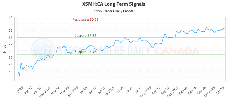 Stock Chart for XSMH:CA