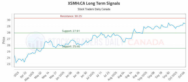 Stock Chart for XSMH:CA