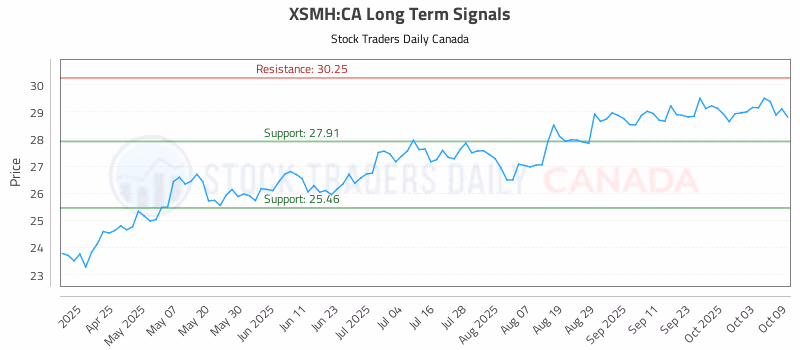 Stock Chart for XSMH:CA