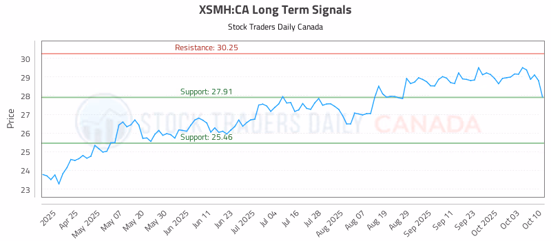 Stock Chart for XSMH:CA