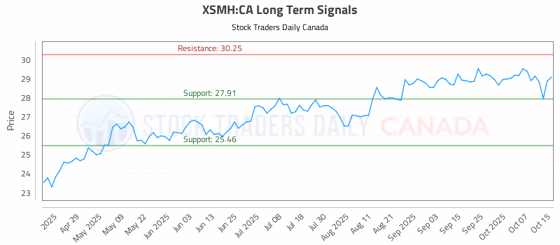 Stock Chart for XSMH:CA