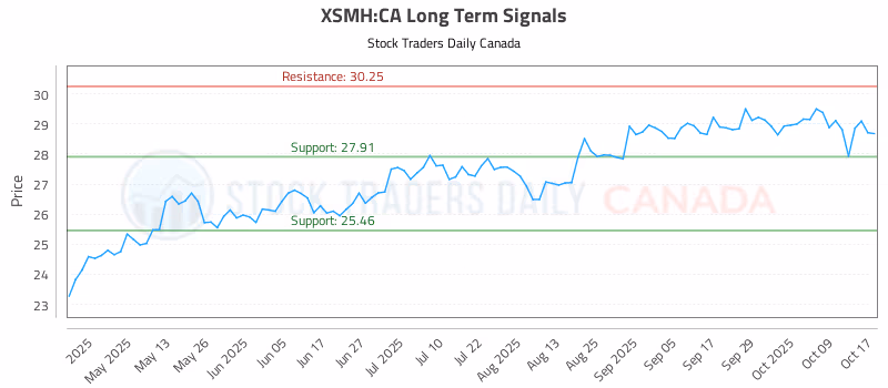 Stock Chart for XSMH:CA
