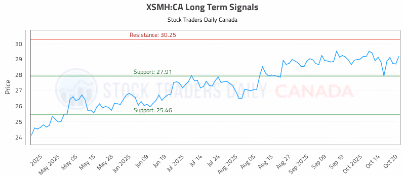 Stock Chart for XSMH:CA