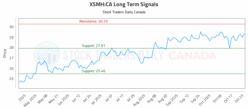 Stock Chart for XSMH:CA