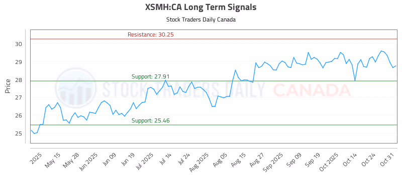 Stock Chart for XSMH:CA