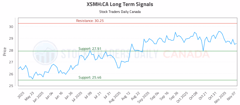 Stock Chart for XSMH:CA