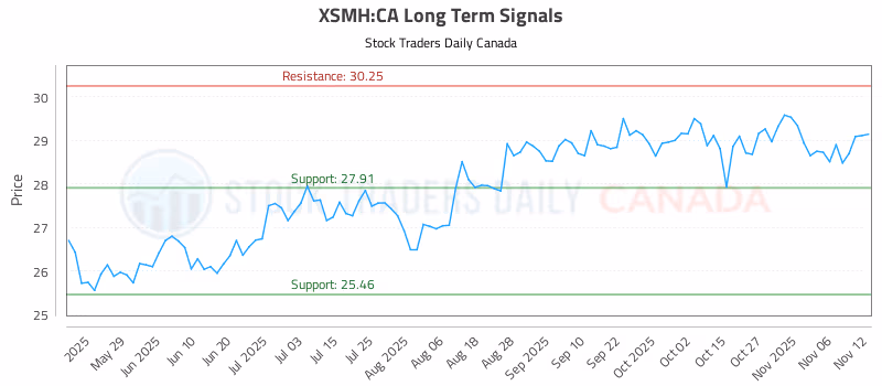 Stock Chart for XSMH:CA