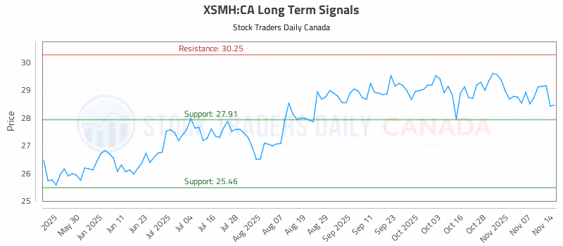 Stock Chart for XSMH:CA