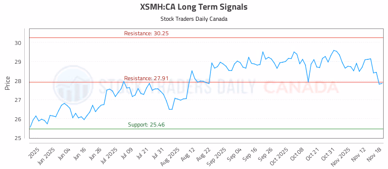 Stock Chart for XSMH:CA