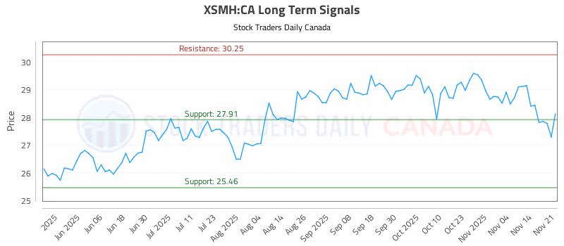 Stock Chart for XSMH:CA