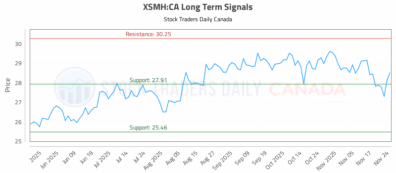 Stock Chart for XSMH:CA