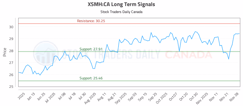 Stock Chart for XSMH:CA