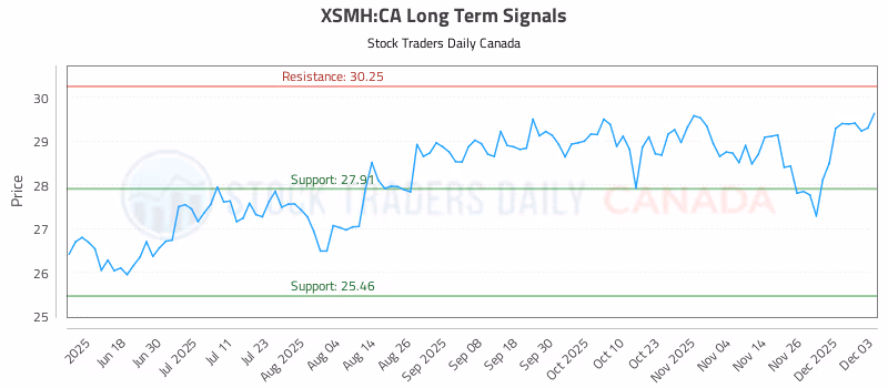 Stock Chart for XSMH:CA