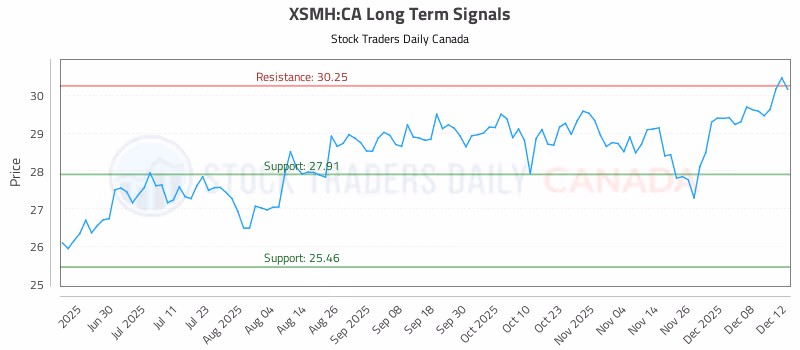 Stock Chart for XSMH:CA