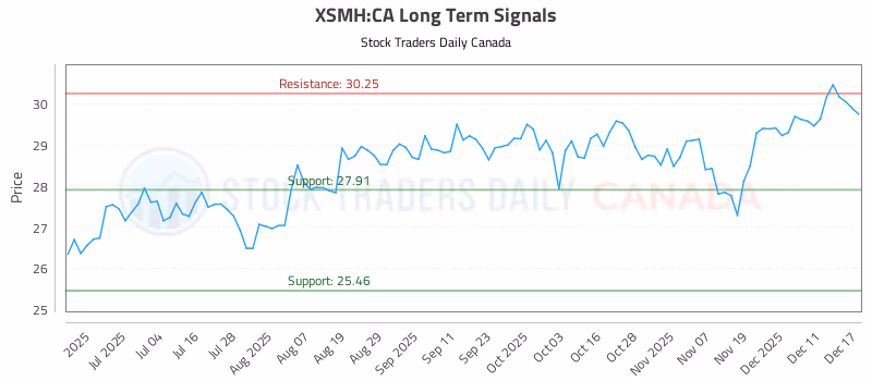 Stock Chart for XSMH:CA