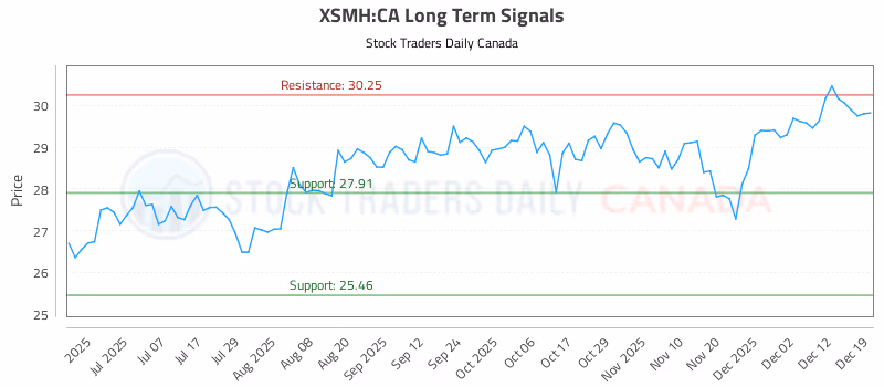 Stock Chart for XSMH:CA