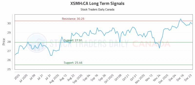 Stock Chart for XSMH:CA