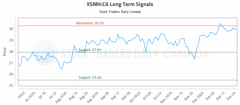 Stock Chart for XSMH:CA