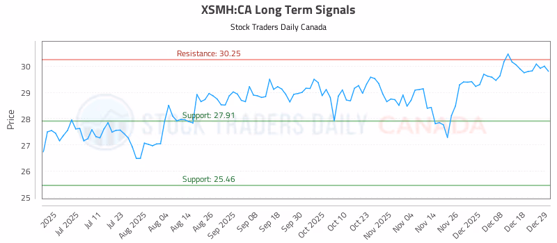 Stock Chart for XSMH:CA