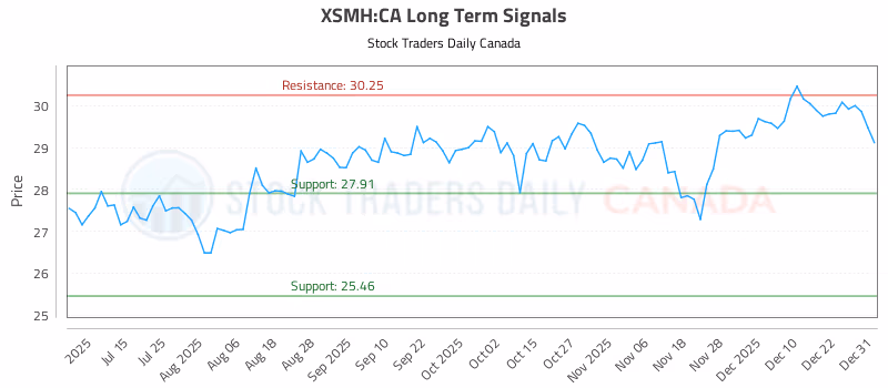 Stock Chart for XSMH:CA