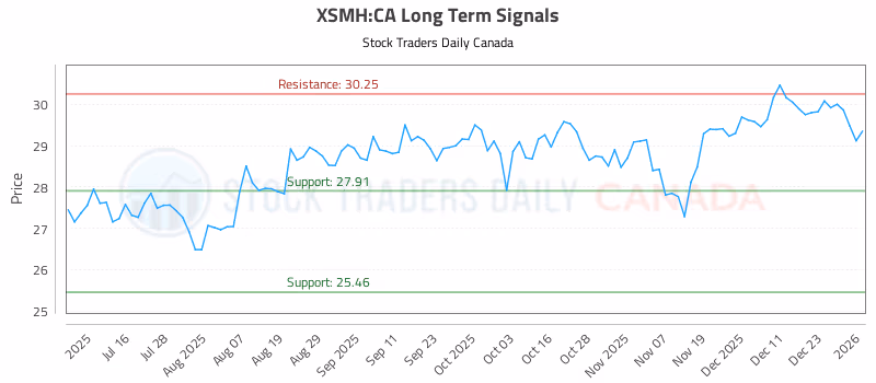 Stock Chart for XSMH:CA