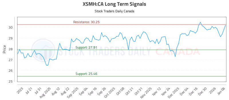 Stock Chart for XSMH:CA