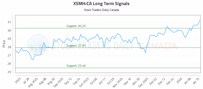 Stock Chart for XSMH:CA