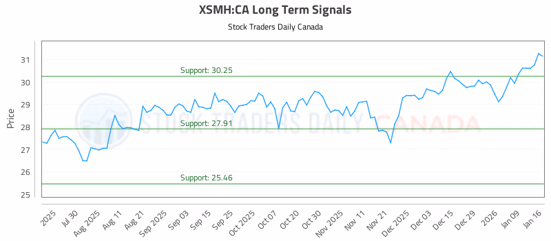Stock Chart for XSMH:CA
