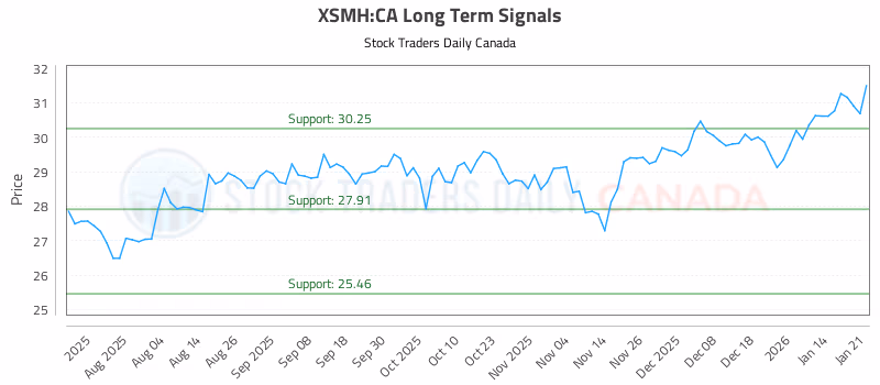 Stock Chart for XSMH:CA