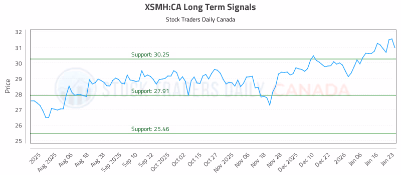 Stock Chart for XSMH:CA