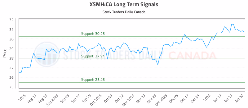 Stock Chart for XSMH:CA