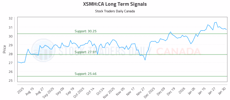 Stock Chart for XSMH:CA