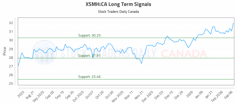 Stock Chart for XSMH:CA