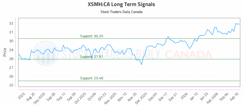Stock Chart for XSMH:CA