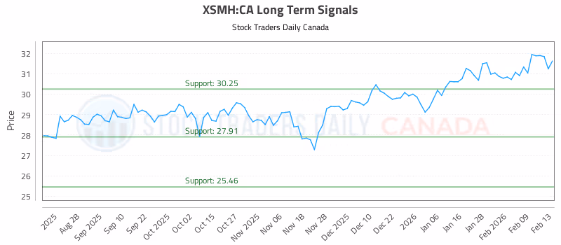 Stock Chart for XSMH:CA