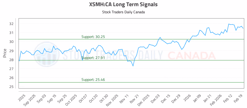 Stock Chart for XSMH:CA