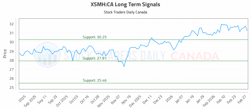 Stock Chart for XSMH:CA