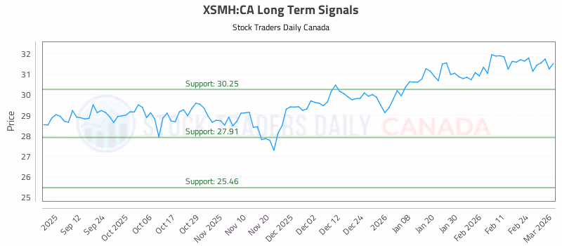 Stock Chart for XSMH:CA