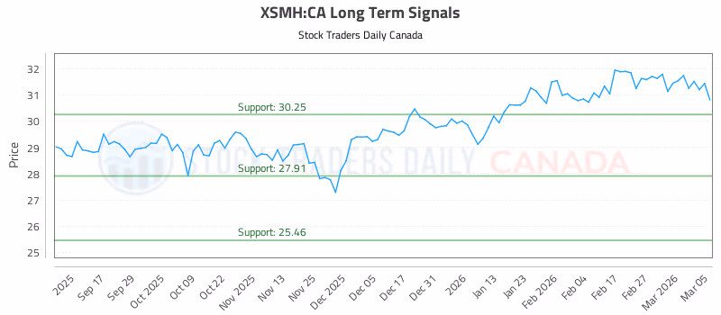 Stock Chart for XSMH:CA