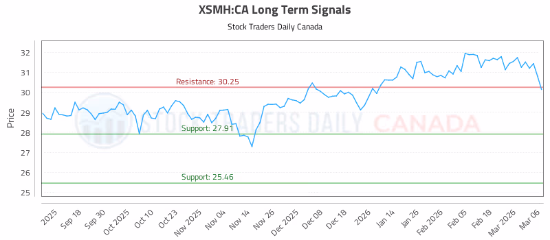 Stock Chart for XSMH:CA