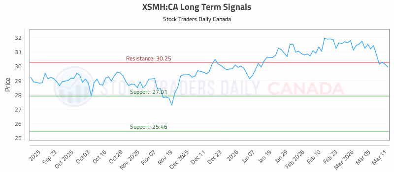 Stock Chart for XSMH:CA