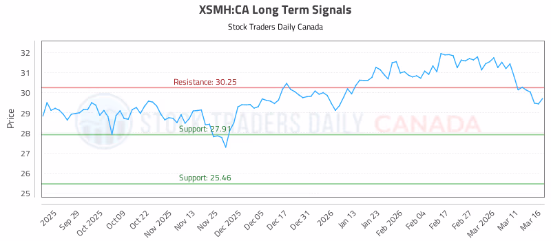 Stock Chart for XSMH:CA