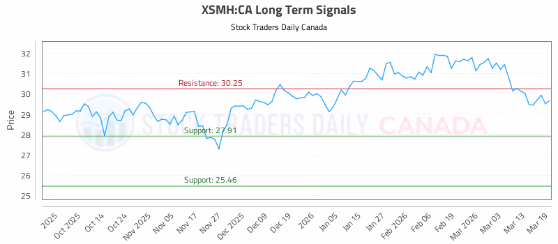 Stock Chart for XSMH:CA