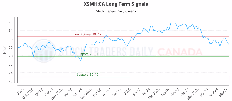 Stock Chart for XSMH:CA