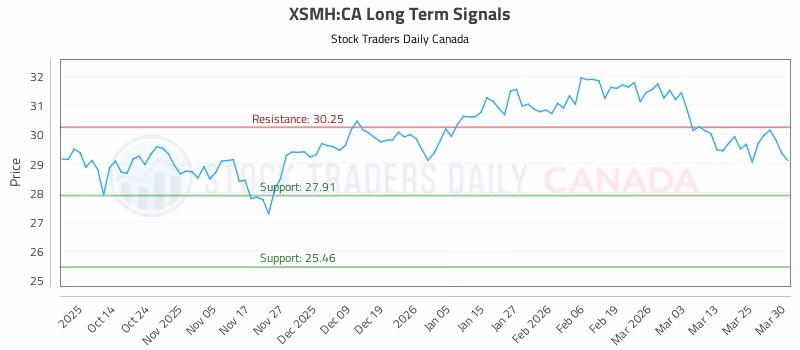 Stock Chart for XSMH:CA
