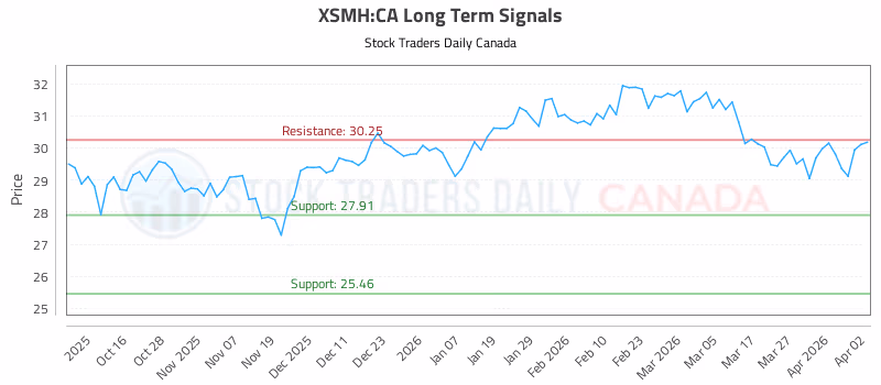 Stock Chart for XSMH:CA