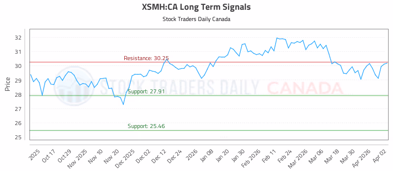 Stock Chart for XSMH:CA