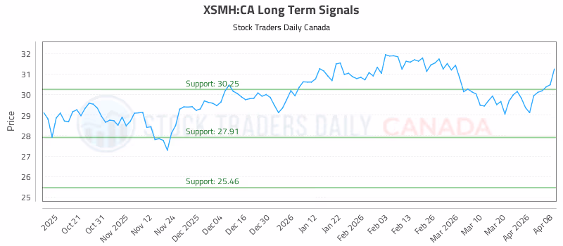Stock Chart for XSMH:CA