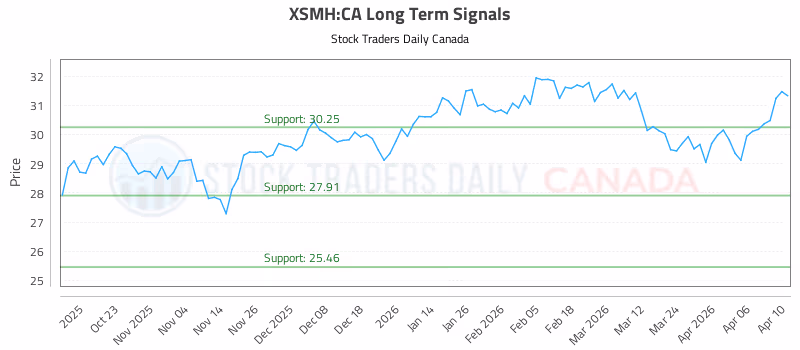 Stock Chart for XSMH:CA